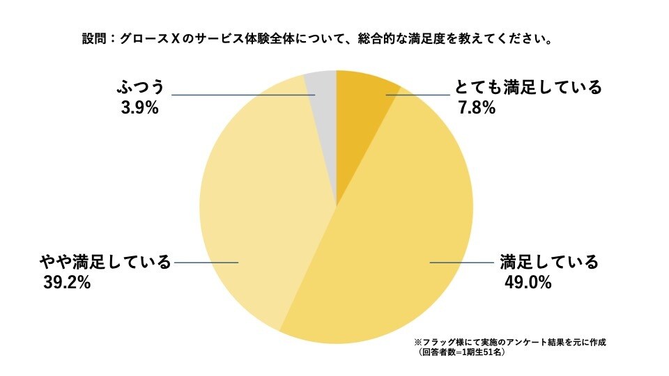 フラッグ様_受講者アンケートグラフ