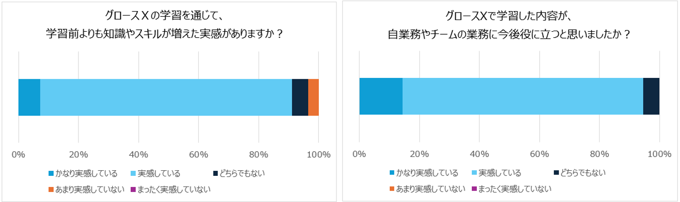 アンケート結果から抜粋。いずれも90％以上が「実感している」以上を選択