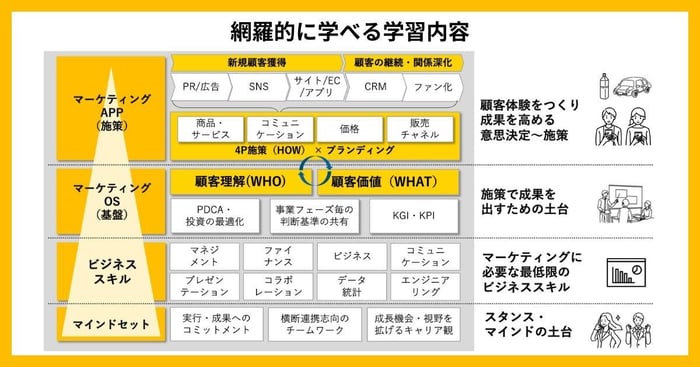 マーケティングを網羅的に学べる学習内容