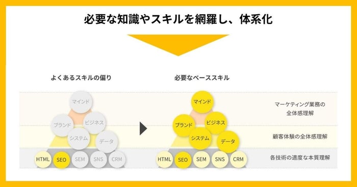 必要なベーススキルを体系化