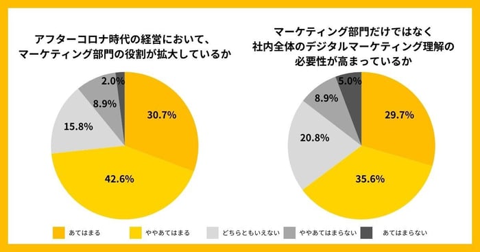 マーケティング組織・人材アンケート調査