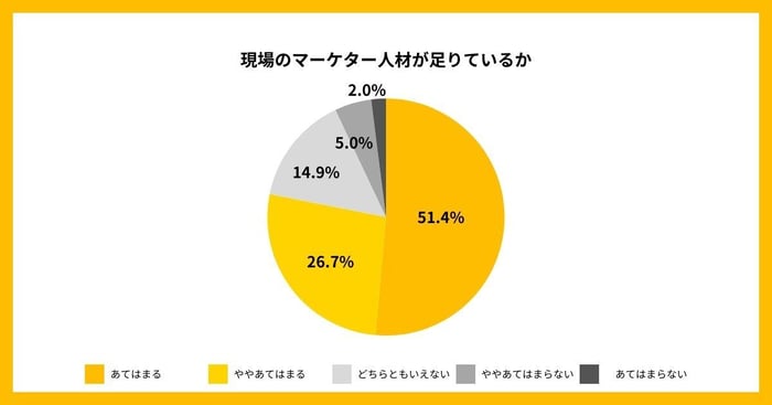 マーケティング組織・人材アンケート調査