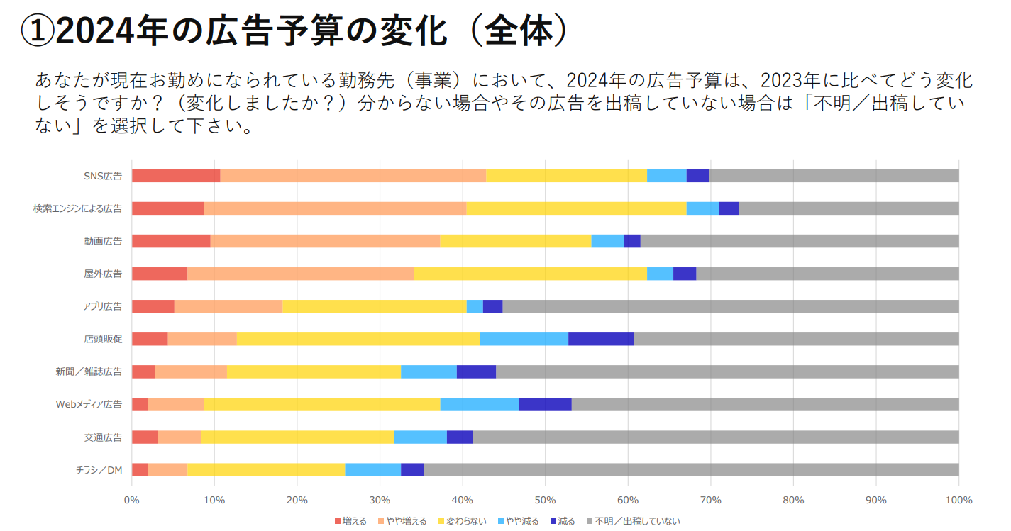 日経クロストレンドと共同でマーケター実像調査を実施。「デジタル広告シフトが鮮明、課題は人材不足」