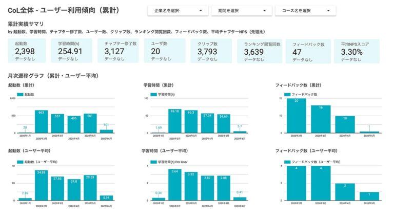 【サポートチームブログ】社内用ダッシュボード機能搭載。 データ分析でユーザーの利用促進とコンテンツ改善へ