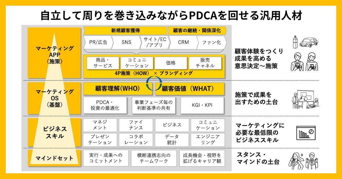 「理想のマーケター」を紐解く！企業成長を加速させるマーケター育成に必要な3つのステップと50のスキル - グロースＸ | マーケティング研修・営業・AI / DX人材育成サービス