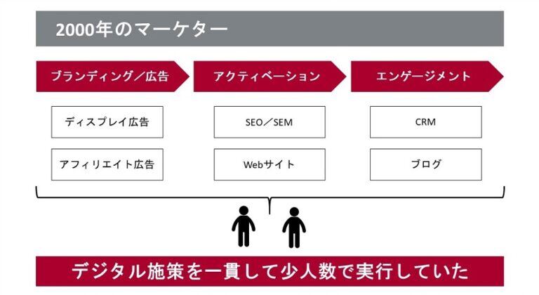 「理想のマーケター」を紐解く！ 目指すべきマーケター像と、育成のために必要な3つのステップ