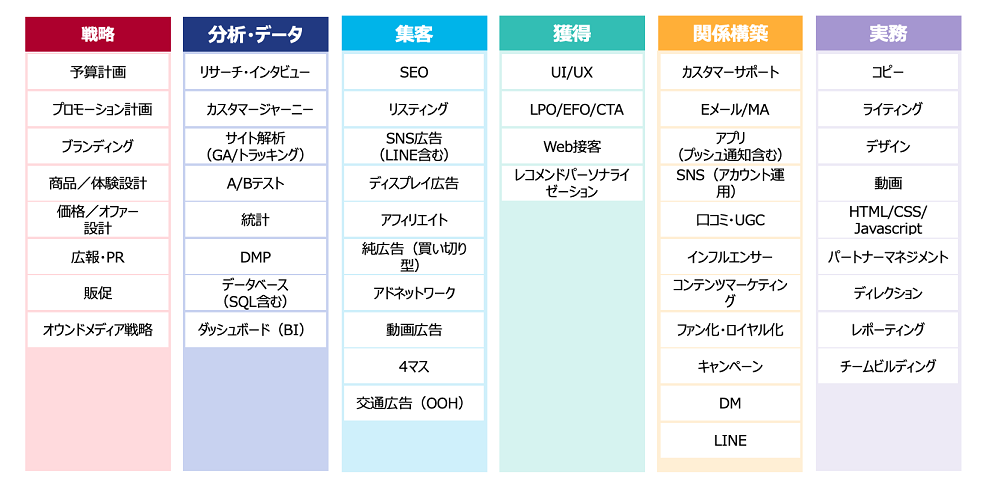 スキルが一目で分かる！「マーケティングスキル評価シート」でマーケターのスキルを可視化しよう