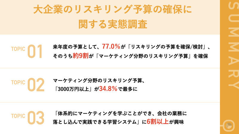 【注目のリスキリング、2023年度の大企業予算の実態】 大企業の77%が「リスキリング予算」を確保済/検討中うち約9割は「マーケティング分野」を想定