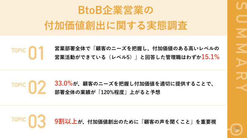 【BtoB管理職向け調査、付加価値のある営業に必要なこと】82%が付加価値を適切に提供することで「業績が上向く」と実感、25%が「2倍以上」業績が向上すると回答